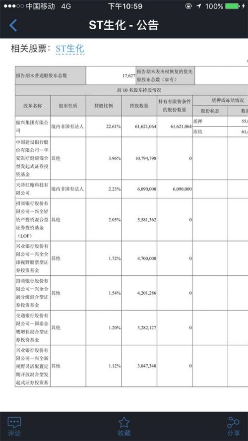 ST生化被兴全持股超过举牌线了！还有20只ST股被基金重仓