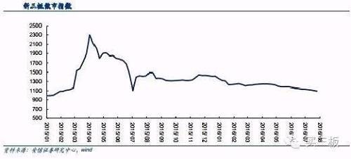 一個未來將擁有上萬家中小企業(yè)的交易市場已經(jīng)具備了不可磨滅的影響力，加之目前新三板掛牌供應(yīng)速度的減慢，會逐步減少供給壓力。