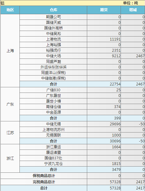 下图是上海期货交易所锌仓单库存总览：