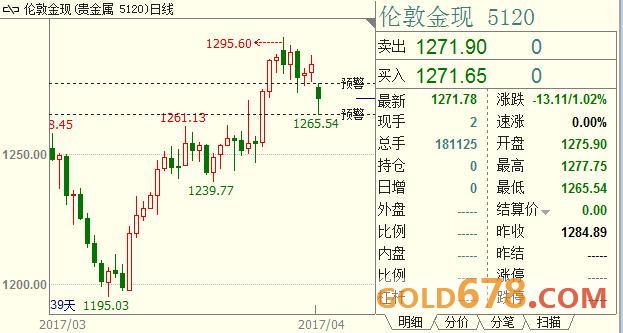 现货黄金重挫1%，马克宏大选首轮胜出重振风险偏好