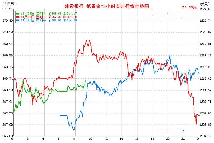 建行纸黄金价格走势图最新查询11月23日