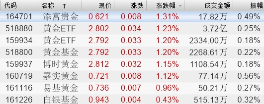 现货金价高位飘红 汇添富贵金午间上涨1.31%