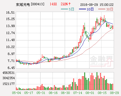 东旭光电：上半年净利润5.46亿元