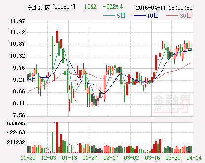 东北制药：拟合资1亿元设立投资合伙企业
