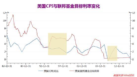 美国加息是为了巩固美元地位