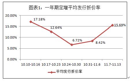 富国大通定增市场周报