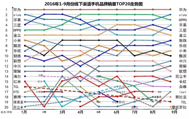 2016年9月中国畅销手机市场分析报告：将迎中国手机商的“玩耍”天下