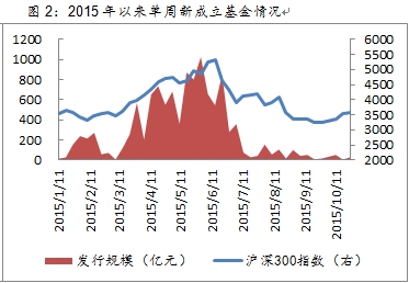 图2：2015年以来单周新成立基金情况