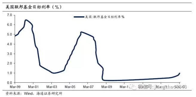 三次加息后，美聯(lián)儲縮表還遠嗎？