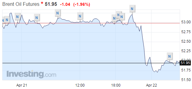 布油6月期貨報(bào)51.95美元/桶，下跌1.96%。