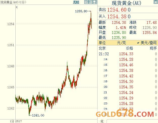 特朗普命运急转直下，黄金涨逾1.5%美日大跌逾1.2%