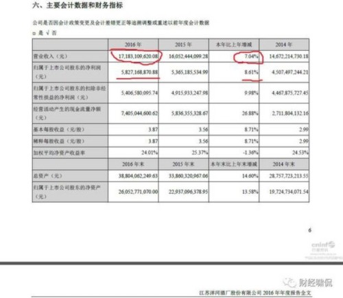 洋河股份业绩不及预期股价大跌 2016年产销明显恶化 