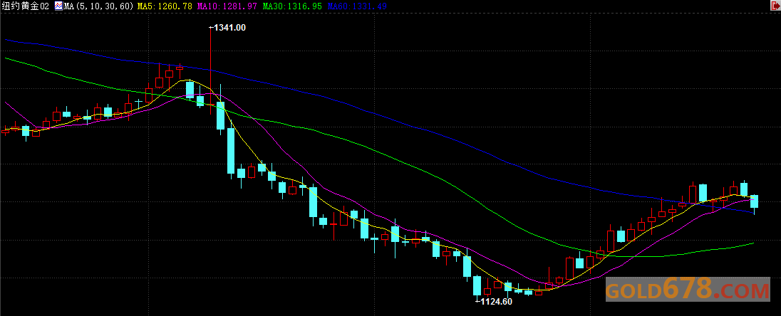 【期金收盘】“特朗普行情”或再爆发，黄金跌至逾一周低位