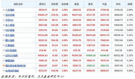 天天基金日报(02月16日)