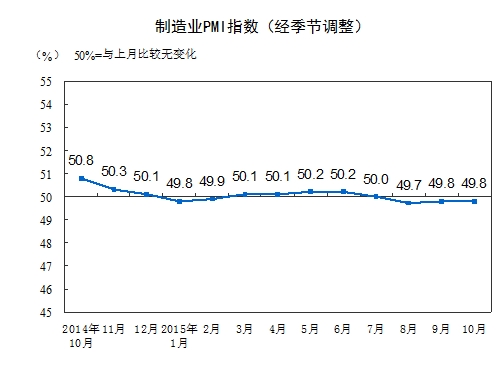 中国10月官方制造业PMI略低于预期 与9月持平