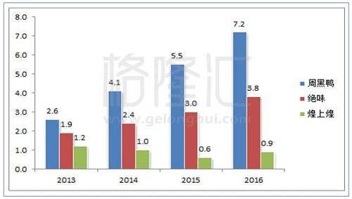 這說(shuō)明，其實(shí)像這類鹵制品門店面積并不需要太大，勞動(dòng)力也不需要太多，產(chǎn)品又為外帶食品，流轉(zhuǎn)快，能分?jǐn)傋赓U及人工成本。攤下來(lái)，單店的運(yùn)營(yíng)成本其實(shí)并不高。