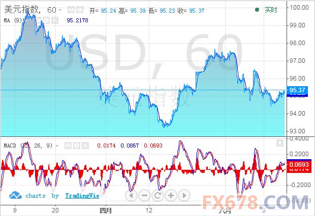 【亚市汇评】美指在95关口企稳，希腊危机威胁欧元走势