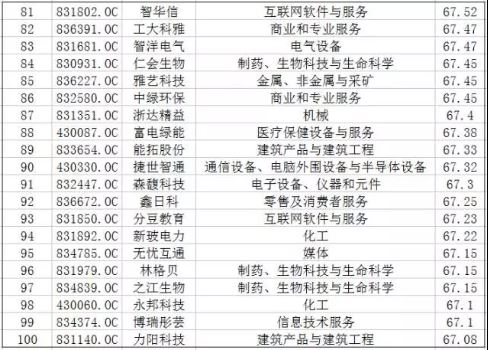 2016年新三板价值排行榜前100名名单公布：看看哪些是你熟悉的公司？ 