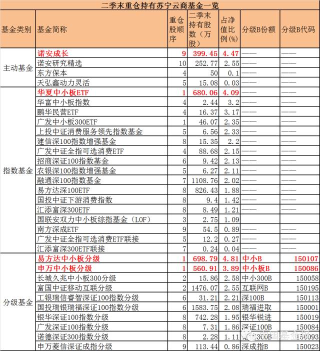 与苏宁云商N个涨停无缘？ 可买这些重仓的基金