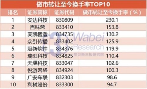 企业协议转做市后换手率TOP10(挖贝新三板研究院制图) 