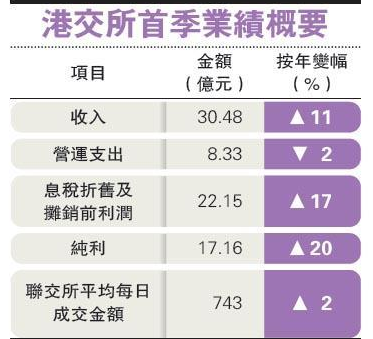 据香港明报报道，受港股成交活跃带动，港交所0388首季度税息折旧及摊销前利润 EBITDA升17%至22.15亿元，纯利升20%至17.16亿元。港交所业绩理想，午后一度炒上，最高见过198元，创两个月新高，收报194.2元，倒跌0.1%，成交19.25亿元。