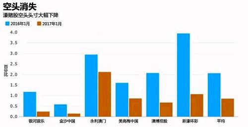匯豐預(yù)測(cè)，1月博彩業(yè)收入將達(dá)到205億澳門元(199億港元)，這將比去年同期增長(zhǎng)10%。