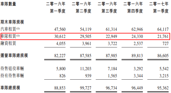 這樣的下跌，神州租車到底怎么？實際上，神州租車上市以來，質(zhì)疑的聲音就從來就沒有停過。