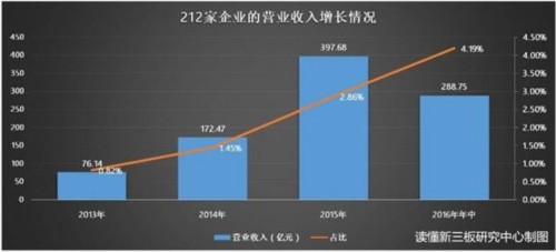 212家新三板高成長公司 你可以一天和他們嗨個夠 