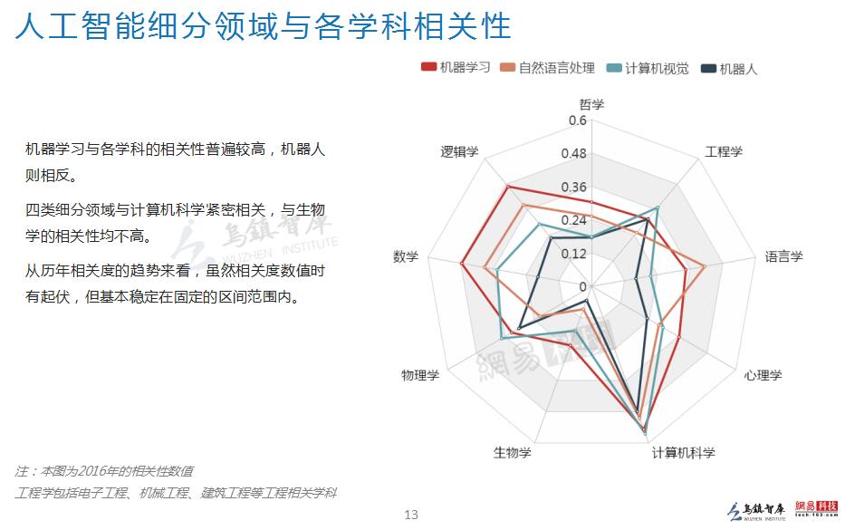 【精華篇】烏鎮(zhèn)指數(shù)：全球人工智能發(fā)展報(bào)告（2016）