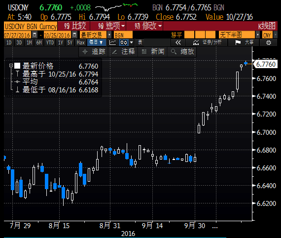 人民幣收跌與中間價續(xù)創(chuàng)逾六年新低，偏弱走勢料難改