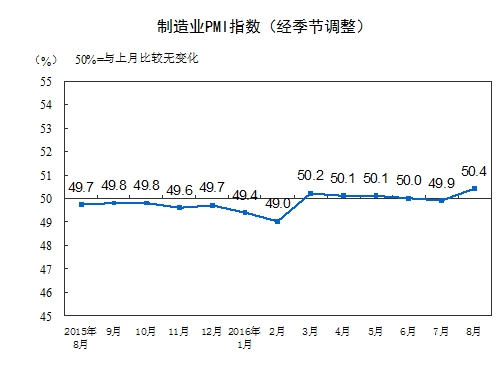 中国8月制造业PMI为50.4%重回荣枯线之上 创22个月新高