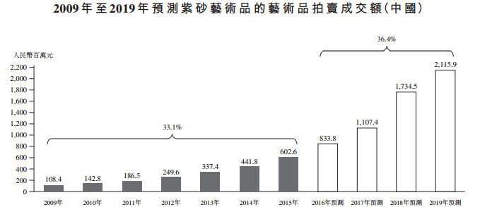 中国艺术金融控股(01572)：利润猛增上市后 股价会高台跳水吗？