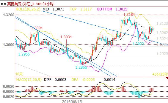 【欧市汇评】消息清淡美元震荡，英镑回升至1.31上方