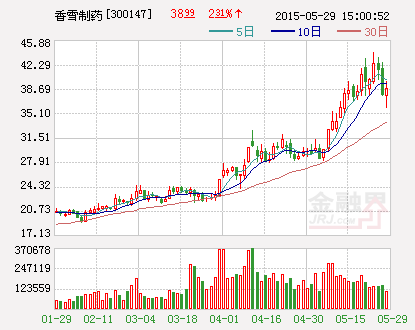 震荡中瞄准错杀龙头 13股紧急抢筹