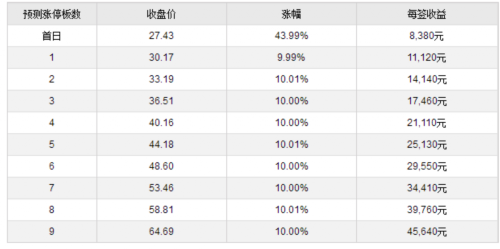 22日新股提示:1股申購(gòu) 1股上市 3股繳款