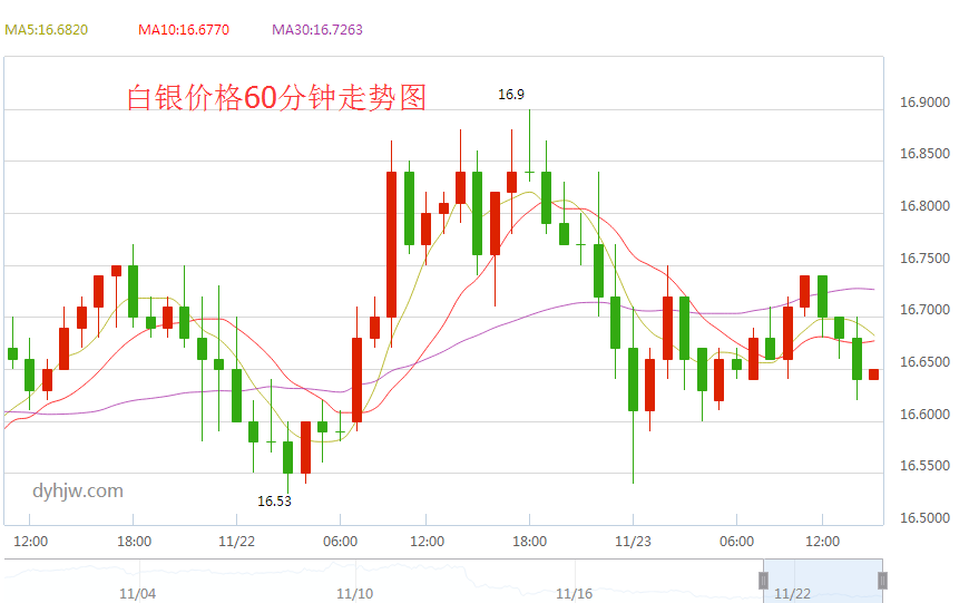 白银价格60分钟走势图