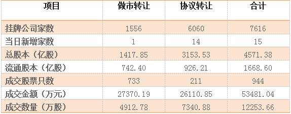 和信投顾：新三板近期交易呈现低迷特征  