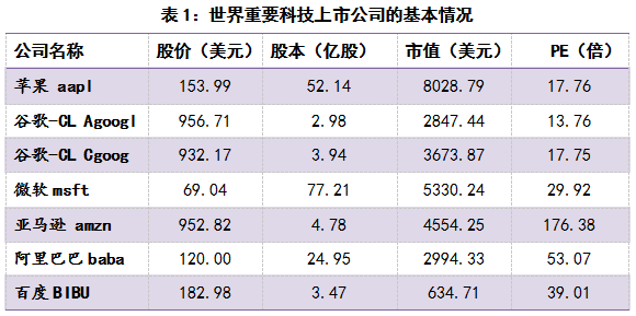 伯克希尔加大科技公司配置说明了什么？ 