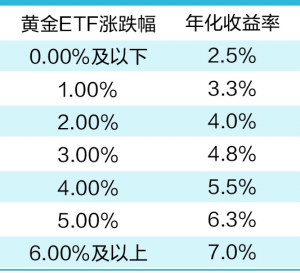 黄金ETF挂钩产品参与率该如何算：75%还是6.8%?