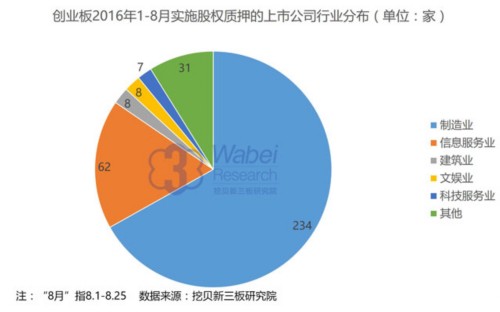 【新三板報告】2016年股權(quán)質(zhì)押報告：創(chuàng)新層VS創(chuàng)業(yè)板(挖貝新三板研究院制圖)