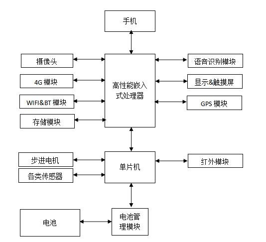 如何實現(xiàn)服務機器人的運算與控制 如何實現(xiàn)服務機器人的運算與控制