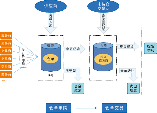 厦门两岸商品交易中心首推现货仓单交易模式 