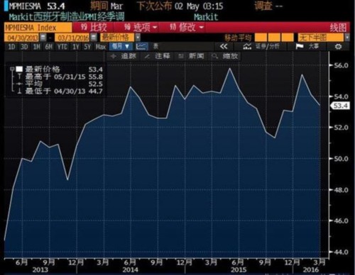 欧元区3月制造业PMI终值略上修 德国疲弱法国萎缩 