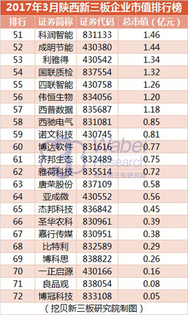 2017年3月陜西新三板企業(yè)市值排行榜（挖貝新三板研究院制圖）3