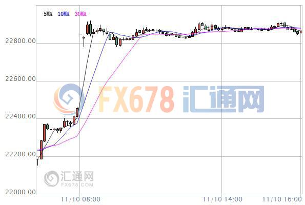 【亞股收盤(pán)】全線大漲，美大選避險(xiǎn)情緒消退日股反彈逾6%