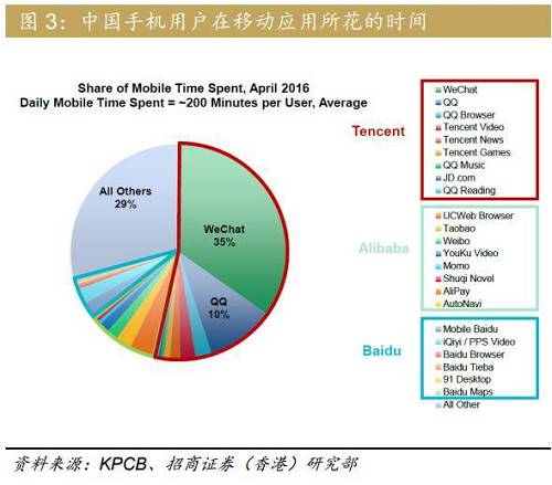 （微信和QQ花费在移动端占据用户时间达到45%。）