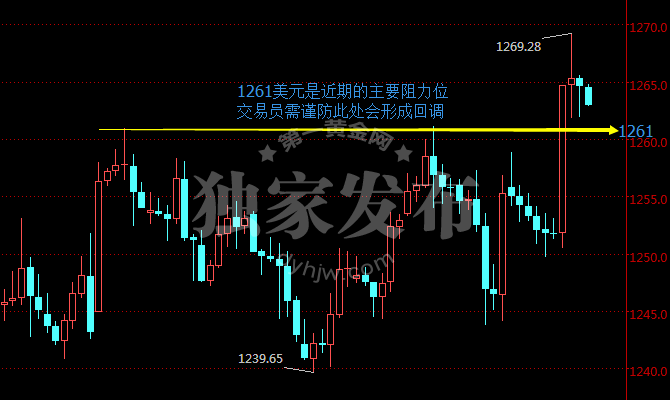 现货黄金240分钟走势图