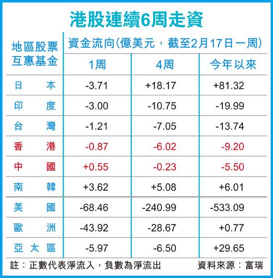 港股基金资金流出放缓。图片来源 香港经济日报