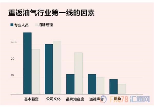 失業(yè)工人和雇主觀念分歧巨大，石油產業(yè)復蘇遭遇攔路虎“ 