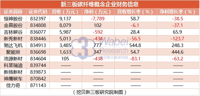 新三板碳纖維概念企業(yè)財(cái)務(wù)信息（挖貝新三板研究院制圖）